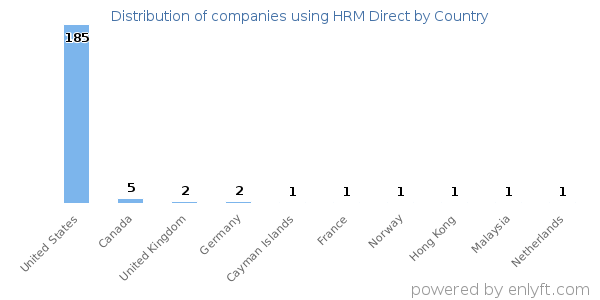 HRM Direct customers by country