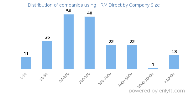 Companies using HRM Direct, by size (number of employees)