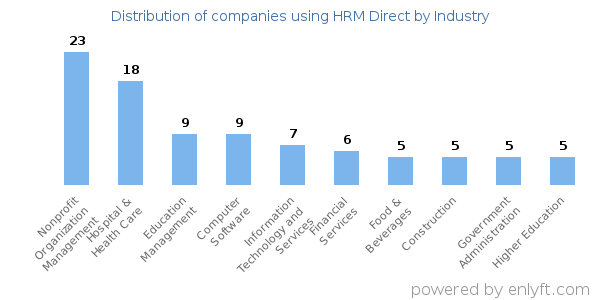 Companies using HRM Direct - Distribution by industry