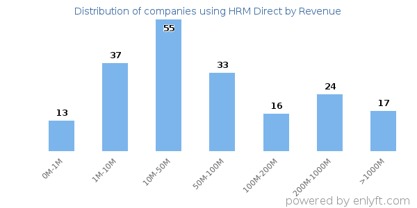 HRM Direct clients - distribution by company revenue