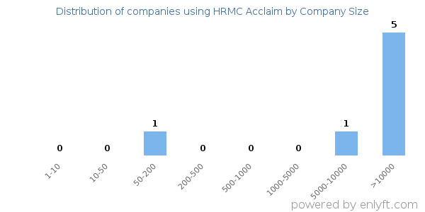 Companies using HRMC Acclaim, by size (number of employees)