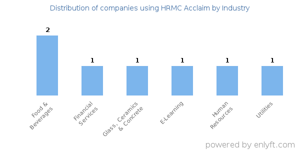 Companies using HRMC Acclaim - Distribution by industry