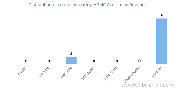 HRMC Acclaim clients - distribution by company revenue