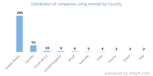 Hrsmart customers by country