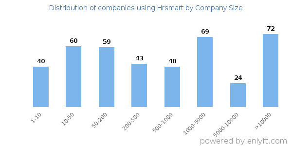 Companies using Hrsmart, by size (number of employees)