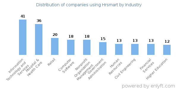 Companies using Hrsmart - Distribution by industry