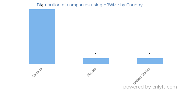 HRWize customers by country