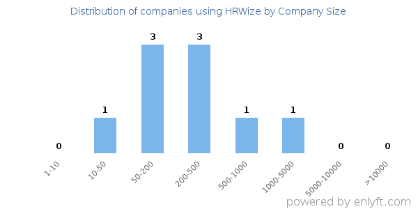 Companies using HRWize, by size (number of employees)