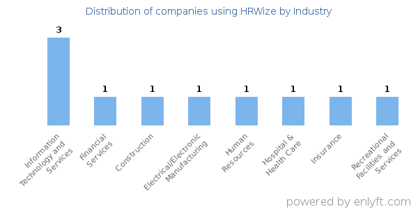 Companies using HRWize - Distribution by industry
