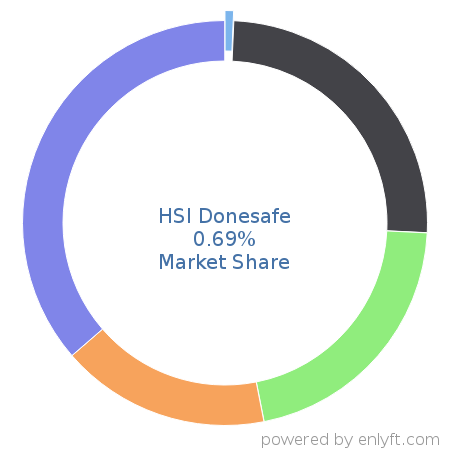 HSI Donesafe market share in Environment, Health & Safety is about 0.69%