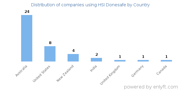 HSI Donesafe customers by country