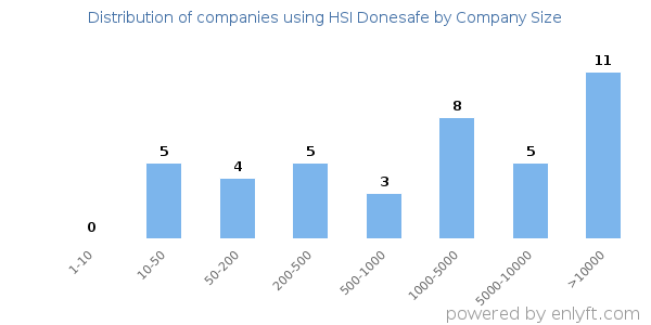Companies using HSI Donesafe, by size (number of employees)