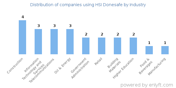 Companies using HSI Donesafe - Distribution by industry