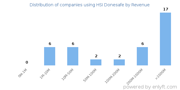 HSI Donesafe clients - distribution by company revenue