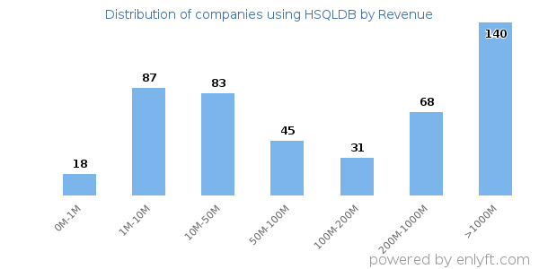 HSQLDB clients - distribution by company revenue