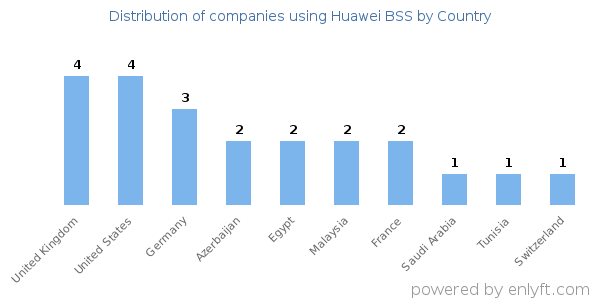 Huawei BSS customers by country