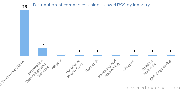 Companies using Huawei BSS - Distribution by industry