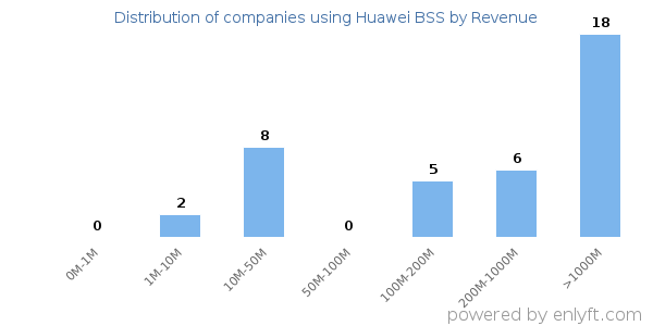 Huawei BSS clients - distribution by company revenue