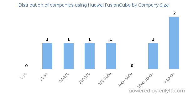 Companies using Huawei FusionCube, by size (number of employees)