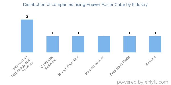 Companies using Huawei FusionCube - Distribution by industry