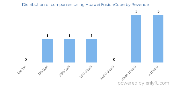 Huawei FusionCube clients - distribution by company revenue