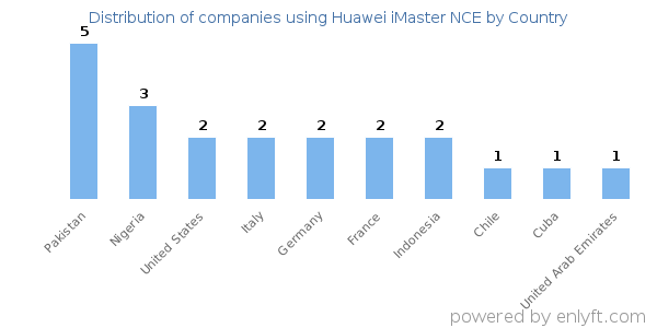 Huawei iMaster NCE customers by country