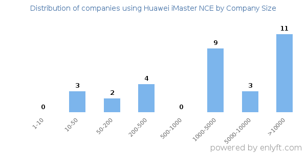 Companies using Huawei iMaster NCE, by size (number of employees)