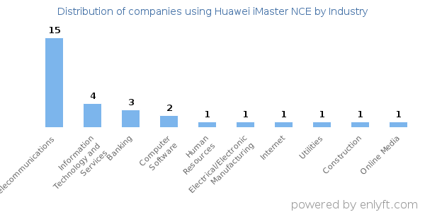Companies using Huawei iMaster NCE - Distribution by industry