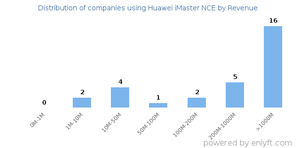 Huawei iMaster NCE clients - distribution by company revenue