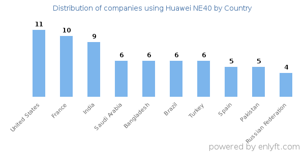Huawei NE40 customers by country