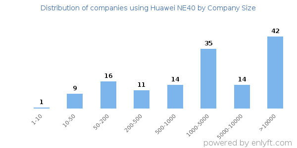 Companies using Huawei NE40, by size (number of employees)