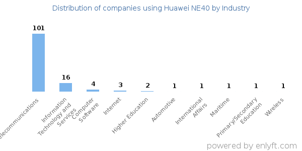 Companies using Huawei NE40 - Distribution by industry