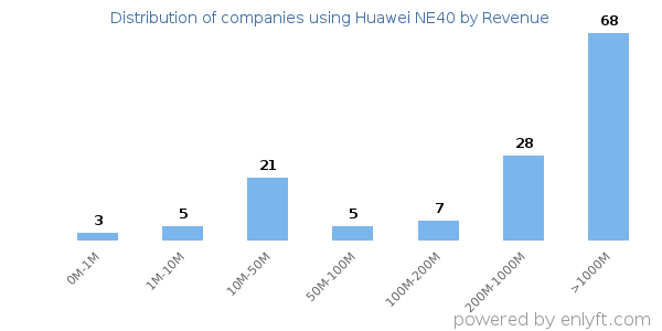 Huawei NE40 clients - distribution by company revenue