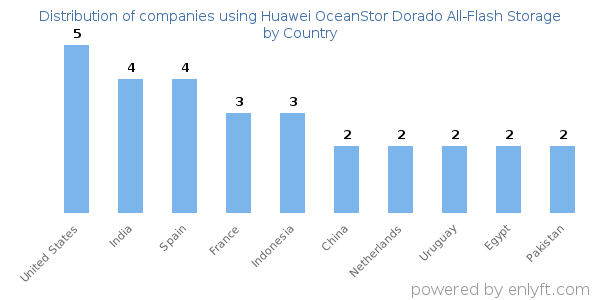 Huawei OceanStor Dorado All-Flash Storage customers by country