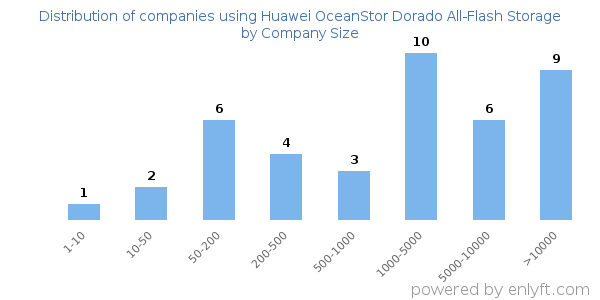 Companies using Huawei OceanStor Dorado All-Flash Storage, by size (number of employees)