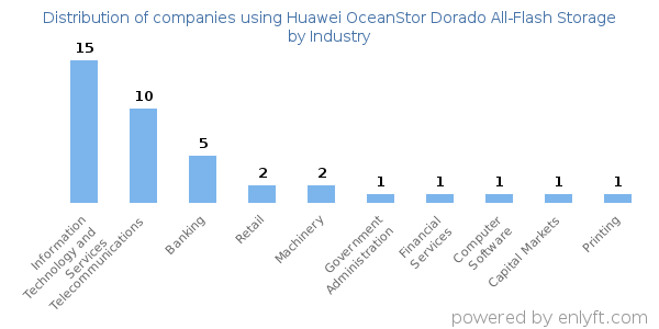 Companies using Huawei OceanStor Dorado All-Flash Storage - Distribution by industry