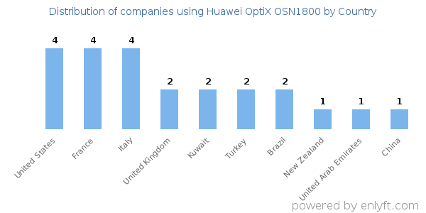 Huawei OptiX OSN1800 customers by country