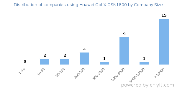 Companies using Huawei OptiX OSN1800, by size (number of employees)