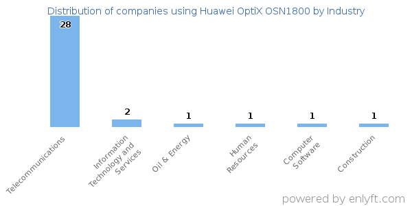 Companies using Huawei OptiX OSN1800 - Distribution by industry