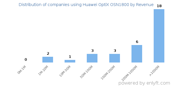 Huawei OptiX OSN1800 clients - distribution by company revenue