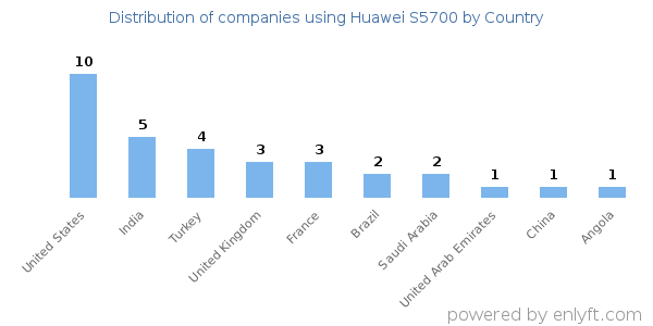 Huawei S5700 customers by country