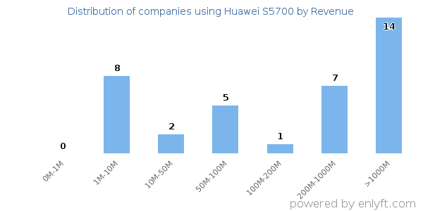 Huawei S5700 clients - distribution by company revenue