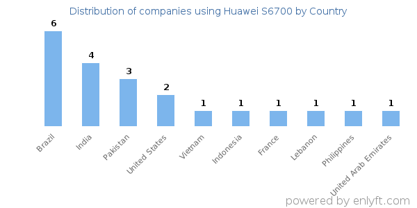Huawei S6700 customers by country