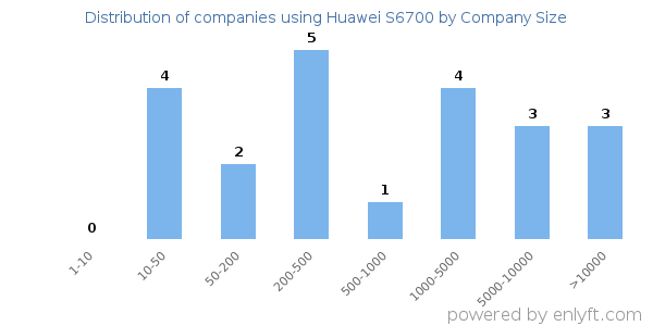 Companies using Huawei S6700, by size (number of employees)