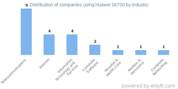 Companies using Huawei S6700 - Distribution by industry