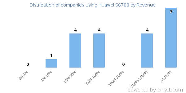 Huawei S6700 clients - distribution by company revenue