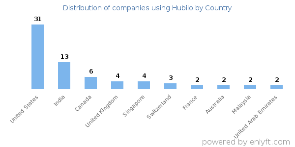 Hubilo customers by country