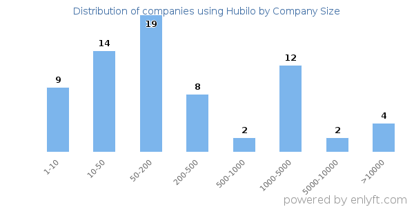 Companies using Hubilo, by size (number of employees)