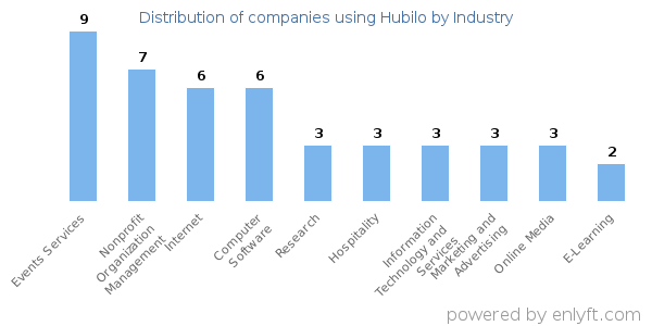 Companies using Hubilo - Distribution by industry
