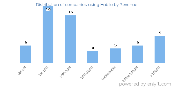 Hubilo clients - distribution by company revenue